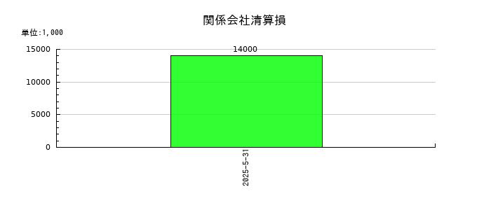 ＳＵＭＩＮＯＥの関係会社清算損の推移