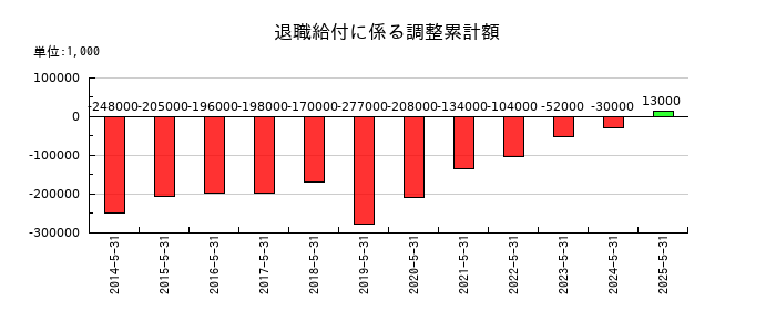 ＳＵＭＩＮＯＥの退職給付に係る調整累計額の推移