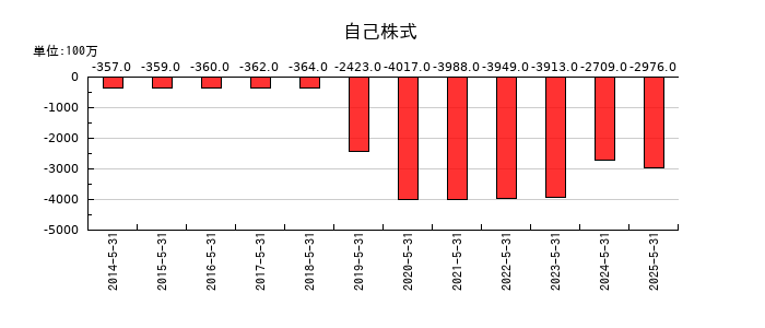 SUMINOEの自己株式の推移