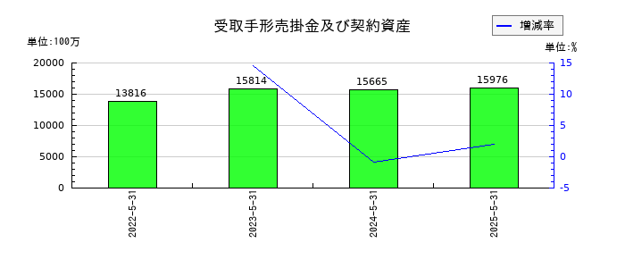 ＳＵＭＩＮＯＥの受取手形売掛金及び契約資産の推移