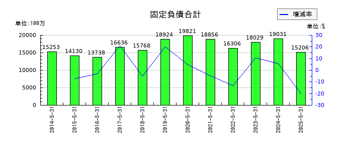 ＳＵＭＩＮＯＥの固定負債合計の推移