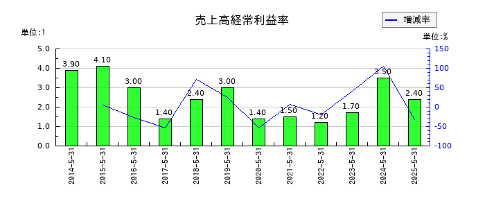 SUMINOEの売上高経常利益率の推移
