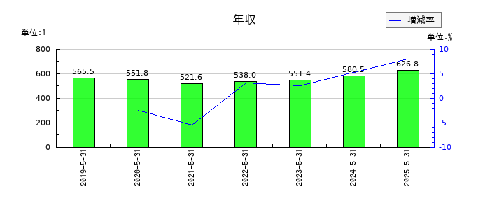 SUMINOEの年収の推移
