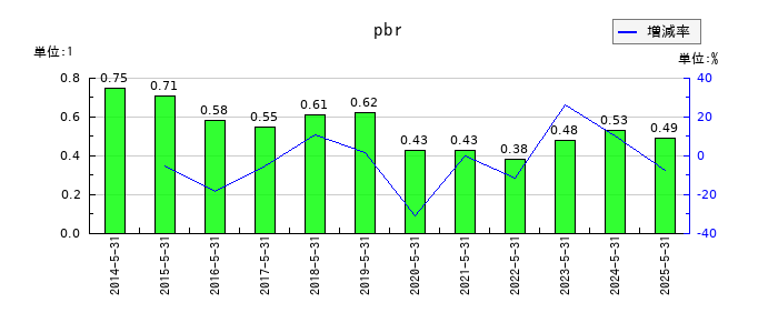 SUMINOEのpbrの推移