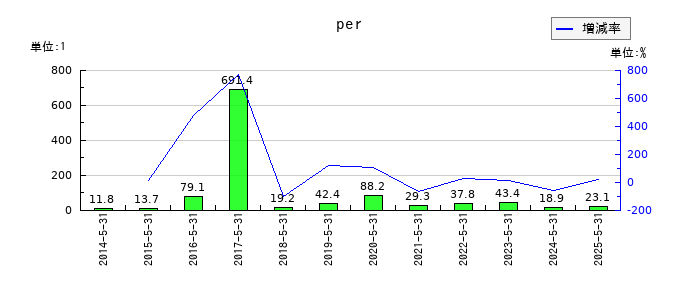 SUMINOEのperの推移