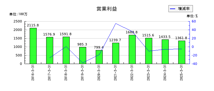 丸八ホールの通期の営業利益推移