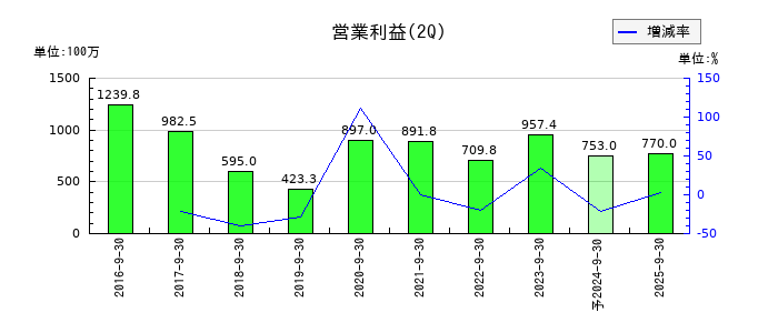 丸八ホールの第2四半期の営業利益推移