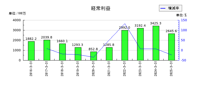 丸八ホールの通期の経常利益推移