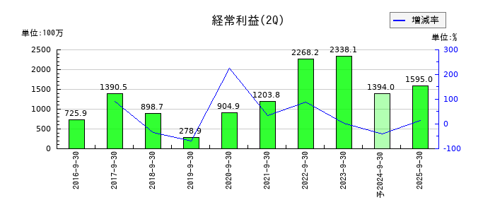 丸八ホールの第2四半期の経常利益推移