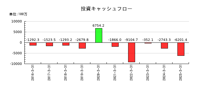 丸八ホールの投資キャッシュフロー推移