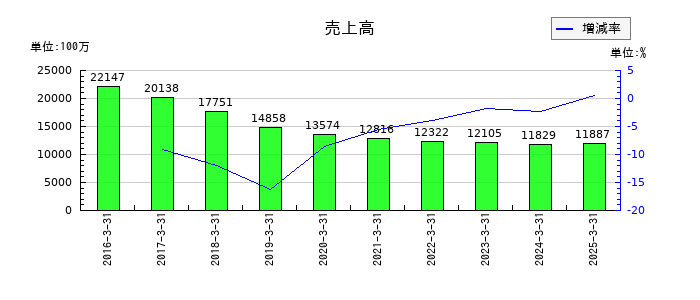 丸八ホールの通期の売上高推移