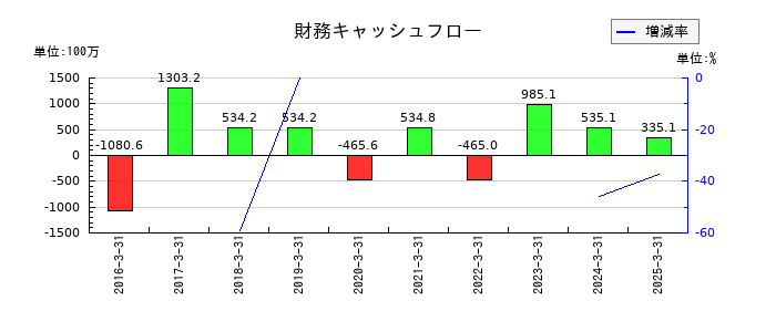 丸八ホールの財務キャッシュフロー推移