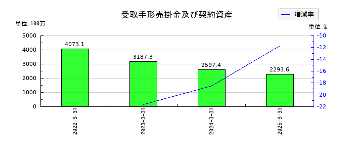 丸八ホールの受取手形売掛金及び契約資産の推移
