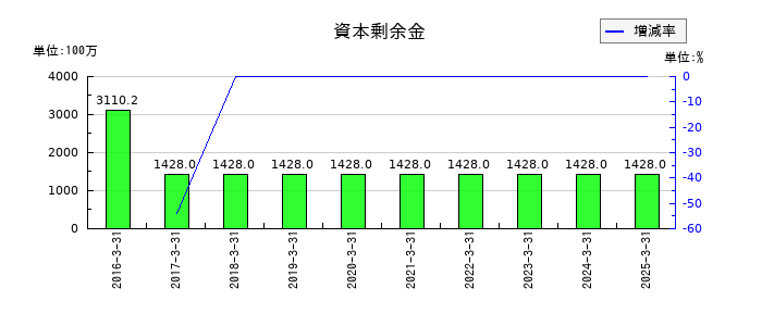 丸八ホールの資本剰余金の推移