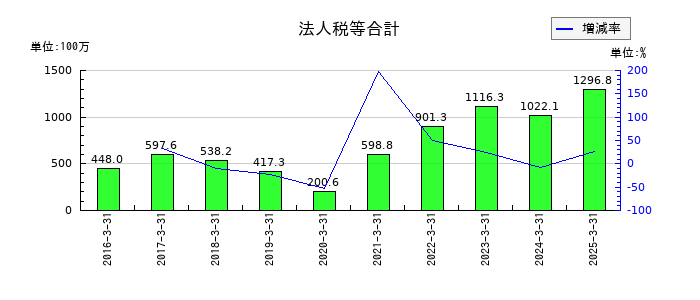 丸八ホールの法人税等合計の推移