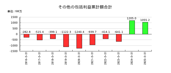 丸八ホールのその他の包括利益累計額合計の推移