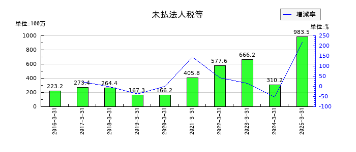 丸八ホールの未払法人税等の推移