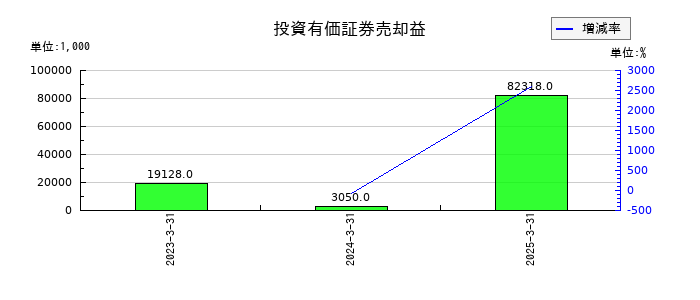 丸八ホールの投資有価証券売却益の推移