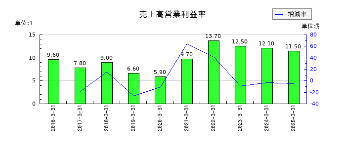 丸八ホールの売上高営業利益率の推移