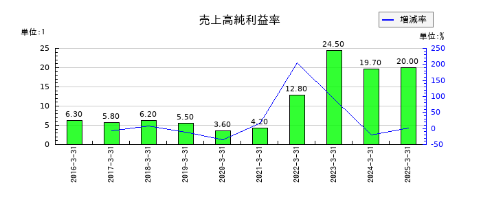 丸八ホールの売上高純利益率の推移