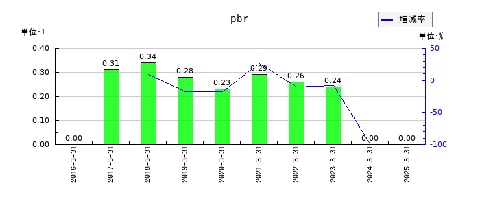 丸八ホールのpbrの推移