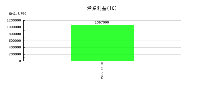 デジタルグリッドの第1四半期の営業利益推移
