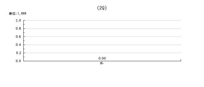 デジタルグリッドの第2四半期の純利益推移