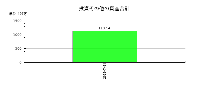 デジタルグリッドの投資その他の資産合計の推移