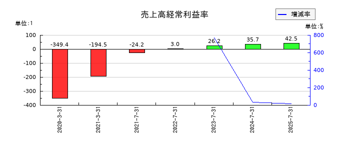 デジタルグリッドの売上高経常利益率の推移
