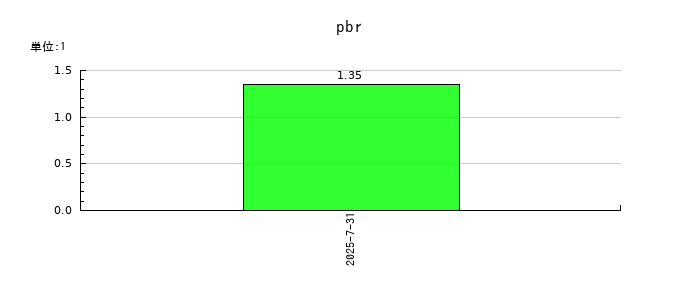 デジタルグリッドのpbrの推移