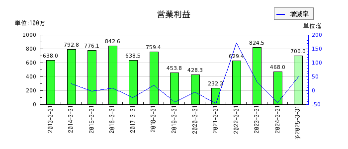 日本フエルトの通期の営業利益推移