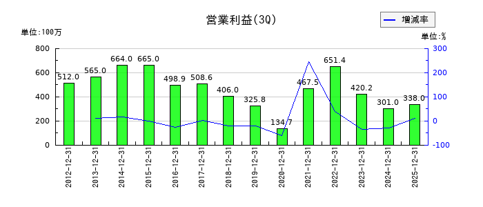 日本フエルトの第3四半期の営業利益推移