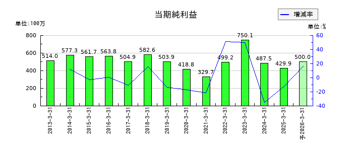 日本フエルトの通期の純利益推移