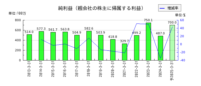 日本フエルトの通期の純利益推移