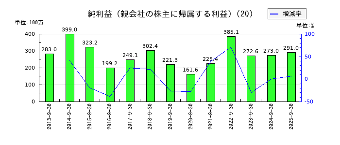 日本フエルトの第2四半期の純利益推移