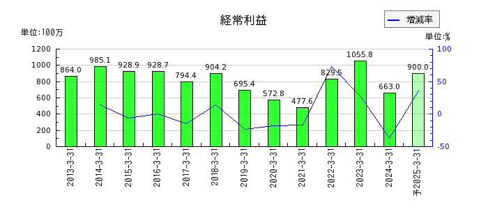 日本フエルトの通期の経常利益推移