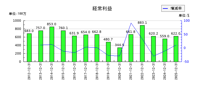 日本フエルトの第3四半期の経常利益推移