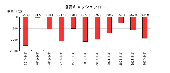 日本フエルトの投資キャッシュフロー推移