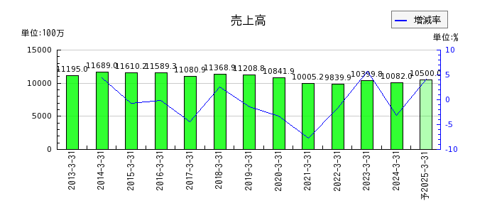 日本フエルトの通期の売上高推移