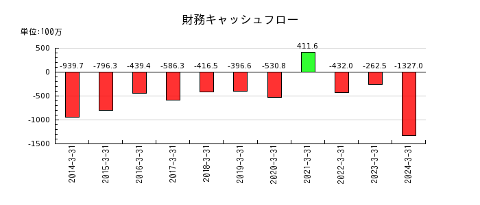 日本フエルトの財務キャッシュフロー推移