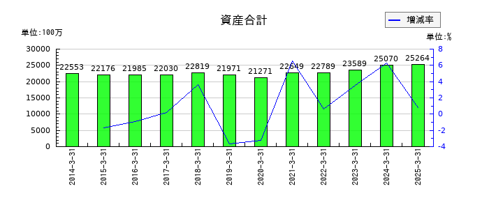 日本フエルトの資産合計の推移