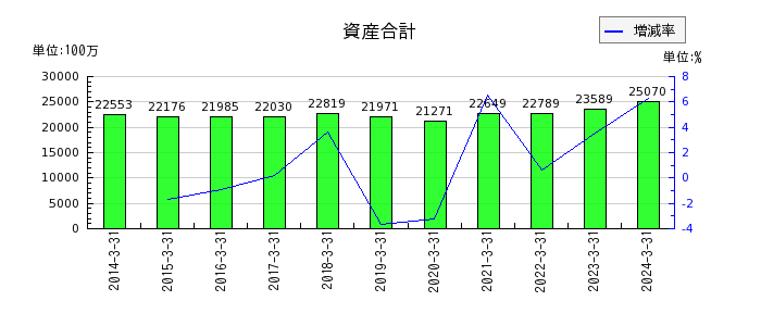 日本フエルトの資産合計の推移