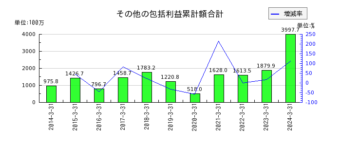日本フエルトの現金及び預金の推移