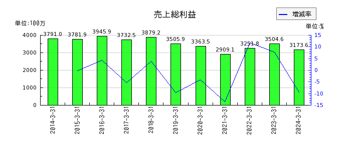 日本フエルトの売上総利益の推移