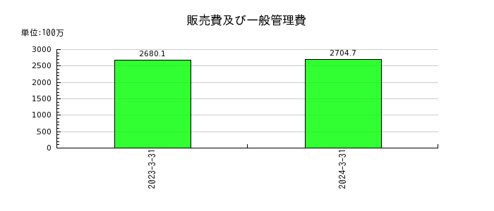 日本フエルトの販売費及び一般管理費の推移