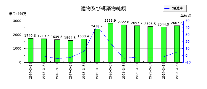 日本フエルトの建物及び構築物純額の推移
