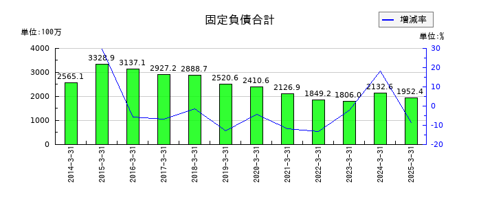 日本フエルトの固定負債合計の推移