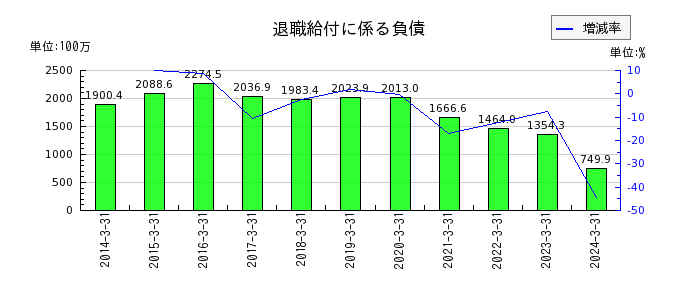 日本フエルトの退職給付に係る負債の推移