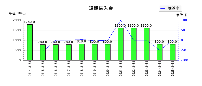 日本フエルトの短期借入金の推移