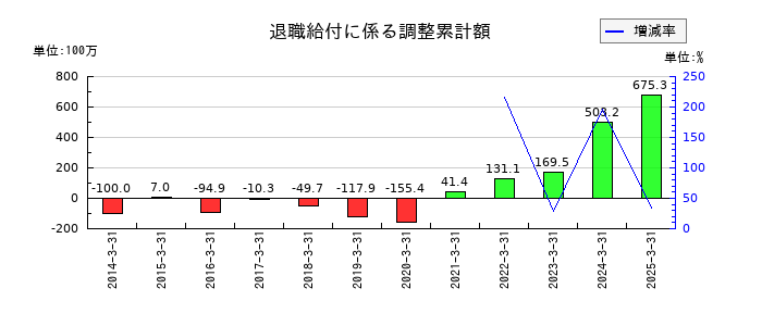 日本フエルトの退職給付に係る調整累計額の推移